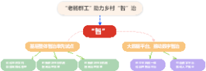 “老杨群工”助力乡村“智”治