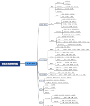 食品实务品质与品类思维导图