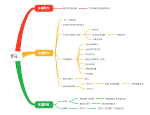 世界古代史 罗马部分