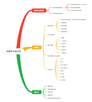 运算符与表达式