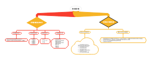 普高网络思维导图