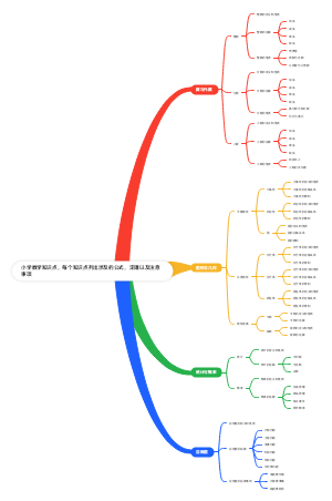 小学数学知识点思维导图