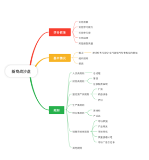 新商战沙盘