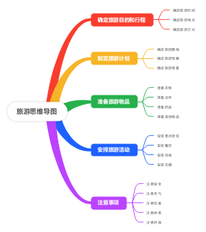 制定一份旅游思维导图