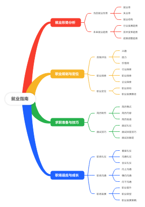 就业指南