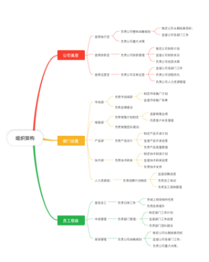 组织架构思维导图