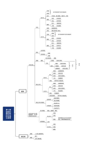 第7章 植物和微生物的生殖与发育