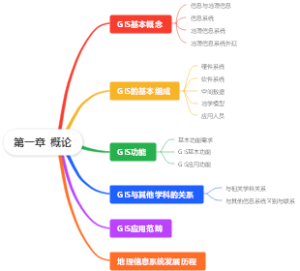 GIS第一章  概论
