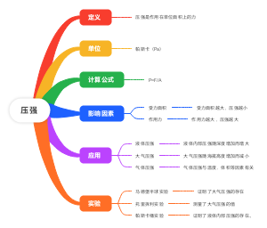 压强思维导图