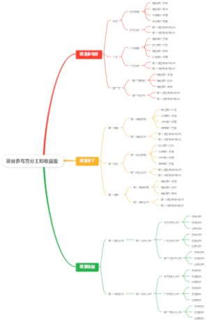 项目参与方分工和收益图