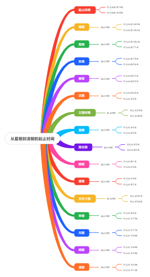 从夏朝到清朝的起止时间