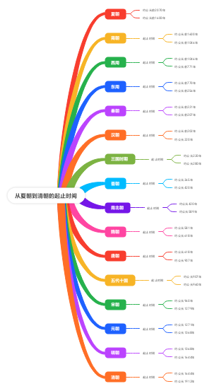 从夏朝到清朝的起止时间