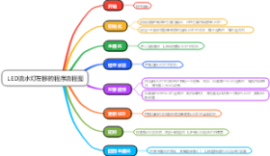 LED流水灯左移的程序流程图
