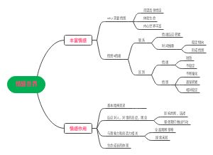 七年级下册政治情感世界思维导图