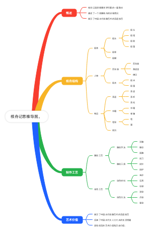 核舟记思维导图。