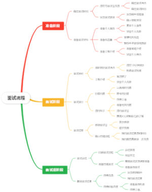 面试流程