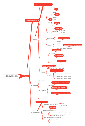 中国历代政治得失（三）