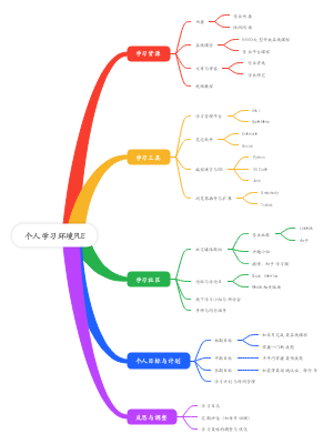 个人学习环境PLE