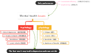 Mental health issues心理健康问题