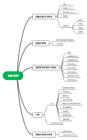 函数 极限 连续