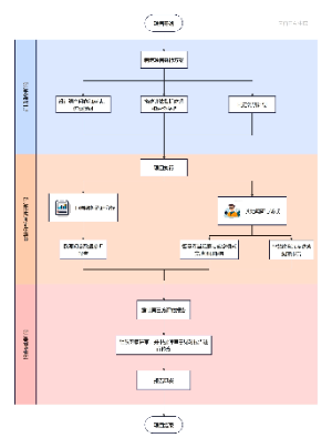 项目评估执行流程
