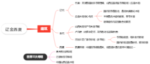 中国美术史—— 辽金西夏