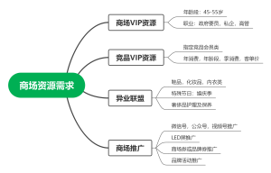 商场资源需求