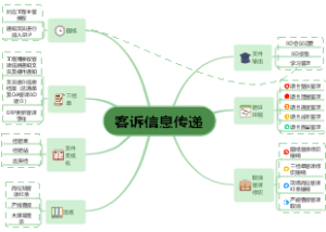 客诉信息传递