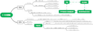 3-5月营销思维导图