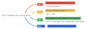 英语句型Unit 1How Are You Feeling Now