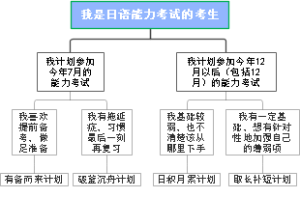 日语能力考试计划思维导图