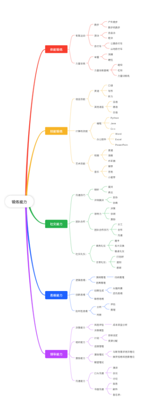 锻炼能力思维导图