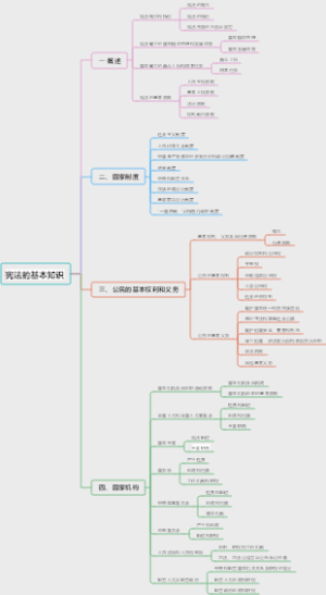 宪法的基本知识