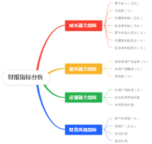 财报指标框架