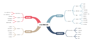 历史思维导图