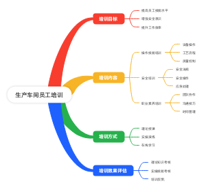 生产车间员工培训