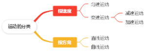 运动的分类