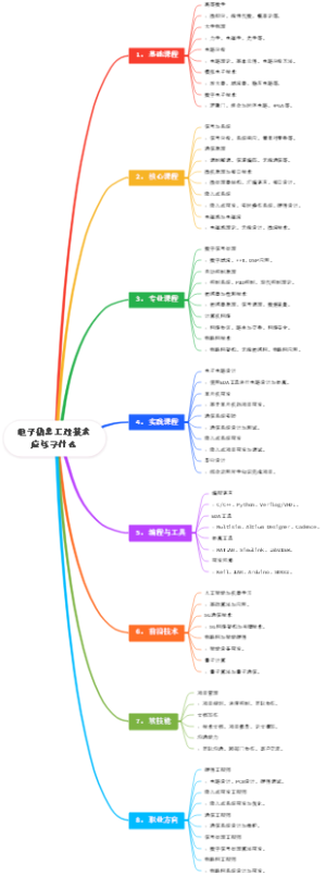 电子信息工程技术应该学什么