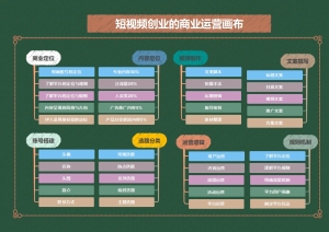 短视频创业的商业运营画布