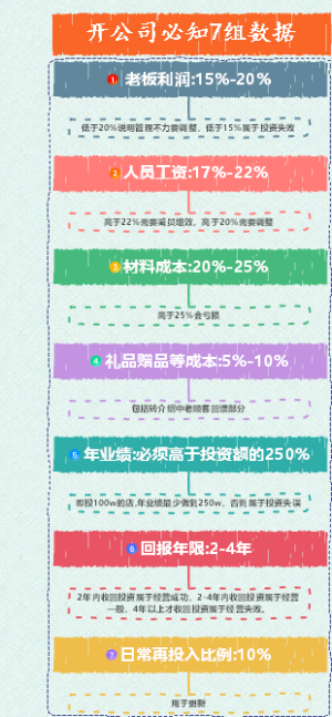 开公司必须要知道的7组数据