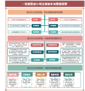 新公司法已经实施：你必须要知道的实缴制