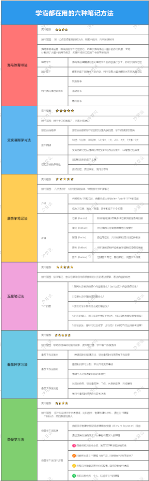 学霸都在用的六种笔记方法