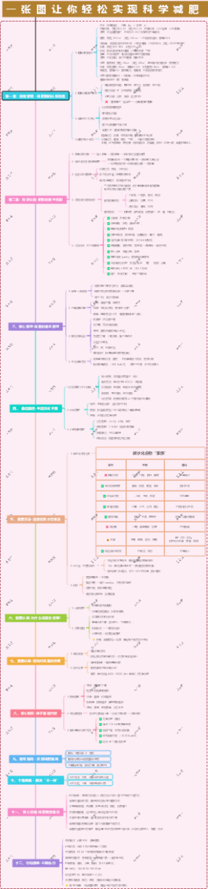 一张图让你轻松实现科学减肥