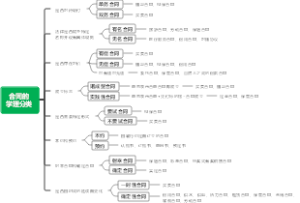 合同的学理分类