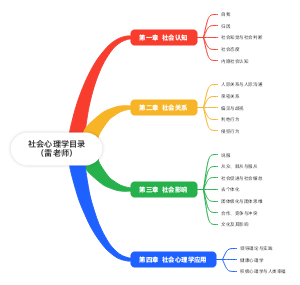 社会心理学目录（雷老师）
