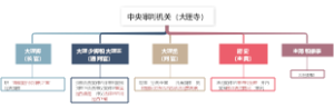 唐朝审判制度之中央审判机关（大理寺）