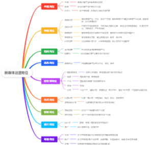 新媒体运营岗位