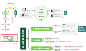 民事证据的分类