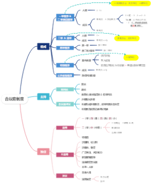 民事诉讼-合议庭制度