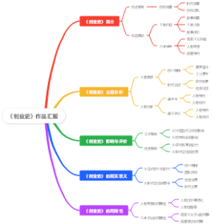 《创业史》作品汇报